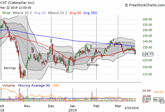 Caterpillar (CAT) lost 3.2% and closed at an over 5-week low that effectively confirmed a 50DMA breakdown.