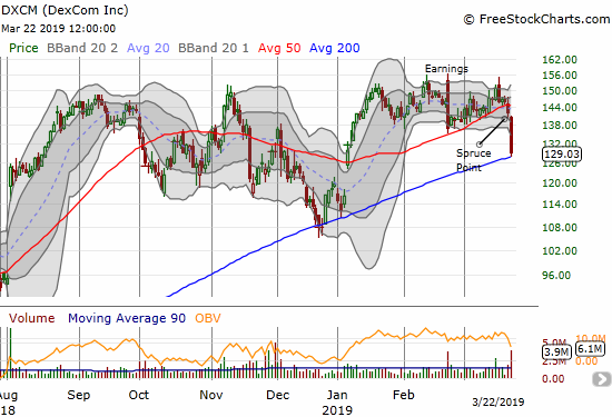 DexCom (DXCM) plunged 9.2% and confirmed a 50DMA breakdown with a test of 200DMA support.