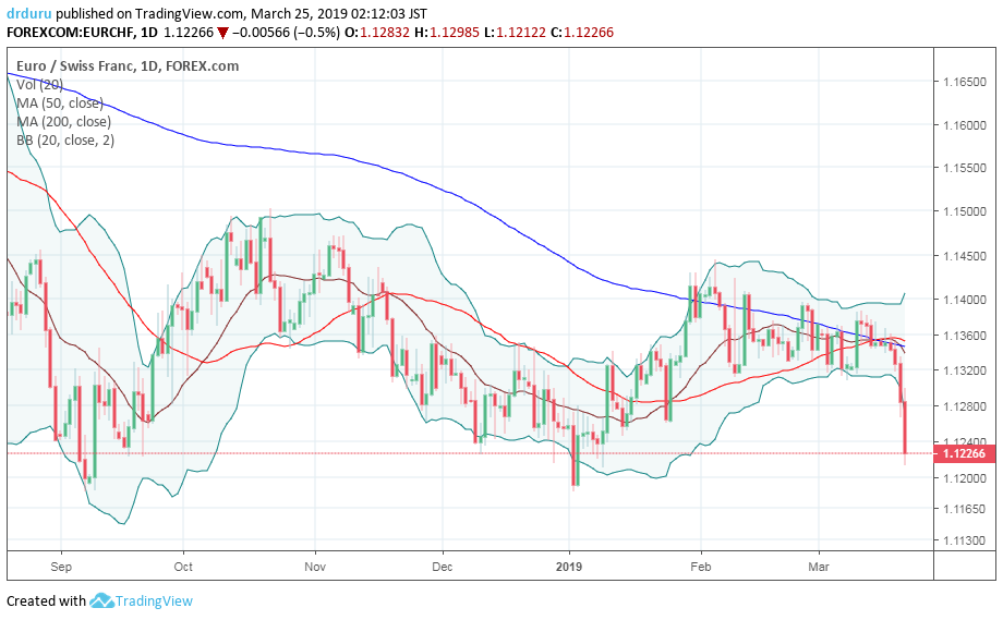 The euro versus the Swiss franc (EUR/CHF) took the express elevator downward last week as it stretches for a test of 2019's low.