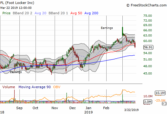 Foot Locker (FL) dropped 4.9% and broke down below its 50DMA.