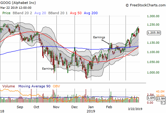 Google (GOOG) lost 2.1% and closed right at the bottom of its upper BB trading channel.