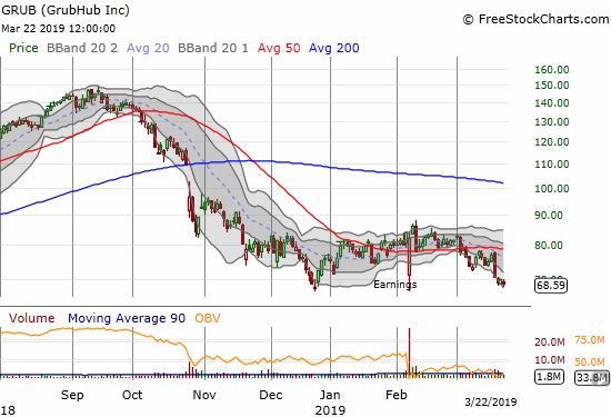 GrubHub (GRUB) struggled to stay above its December low.