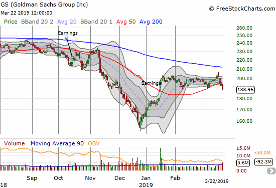 Goldman Sachs (GS) fell sharply 3 of the last 4 days. It closed at a 2+month low.