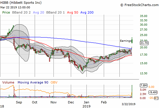 Hibbett Sports (HIBB) broke out above its 200DMA and closed with a 20.3% post-earnings gain. Still, the stock closed near its low of the day.