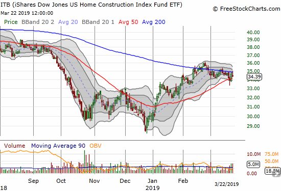 The iShares Dow Jones US Home Construction Index (ITB) spent the week bouncing between its converging 50 and 200DMAs.