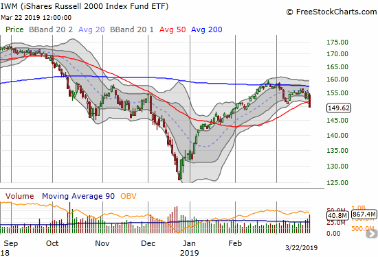 The iShares Russell 2000 ETF (IWM) lost 3.6% and closed with a 50DMA breakdown.