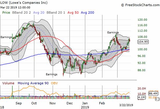 Lowe's Companies (LOW) may have stopped short of retesting its post-earnings high.