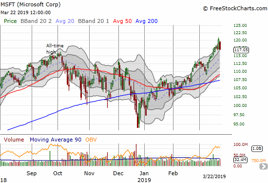 Microsoft (MSFT) lost 2.6% and completely reversed its breakout to a new all-time high.