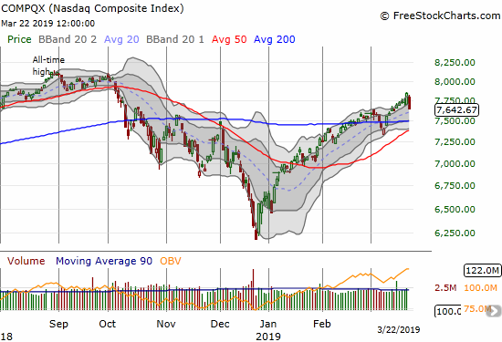 The NASDAQ dropped 2.5% and erased all its gains from the past week, closed at its intraday low, and now hovers just above its uptrending 20DMA.