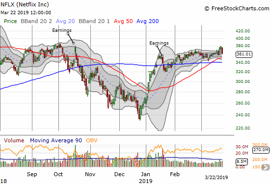 Netflix (NFLX) lost 4.5% but remains within a tight trading range with the slightest of upward biases.