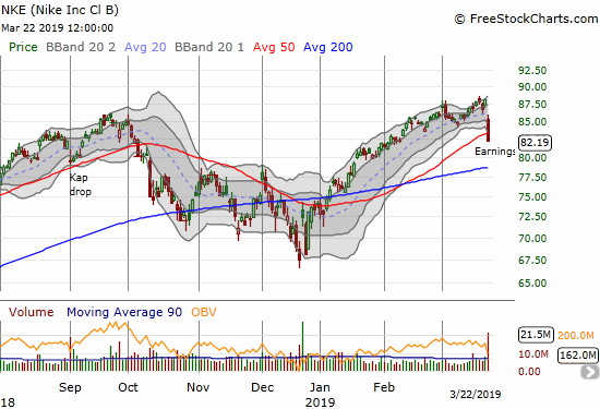 Nike (NKE) lost 6.6% and suffered a 50DMA breakdown.