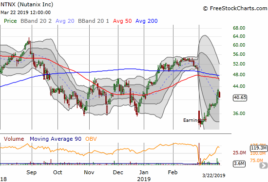 Nutanix (NTNX) was sneaking its way up in an impressive post-earnings recovery until today's 5.0% pullback.