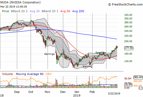 NVIDIA (NVDA) lost 3.5% but remained near the top of its upper Bollinger Band (BB) trading channel.