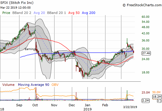 Stitch Fix (SFIX) essentially closed its entire post-earnings gap up with a 5.0% loss to end the week. The move is also a fresh 200DMA breakdown.