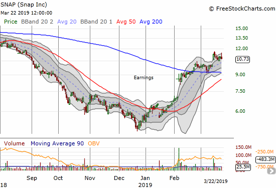 Snap (SNAP) traded well up at one point but closed with a 2.5% loss. A consolidation range is growing since the earlier gap up.