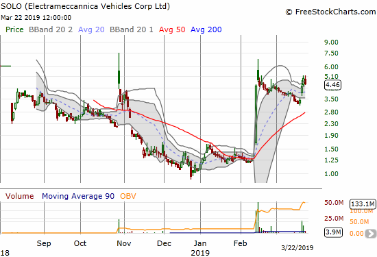 Electrameccannica Vehicles (SOLO) ended a month of drift with a 2-day 51.4% run-up. Sellers returned to close the week with an 8.8% 1-day loss.