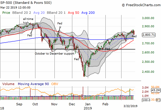 The S&P 500 (SPY) dropped 1.9% and right back to the important 2800 level which now coincides with its uptrending 20DMA.
