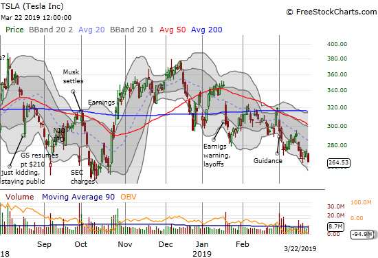 Tesla (TSLA) put its $250 support in play by closing the week at a fresh 5-month low.