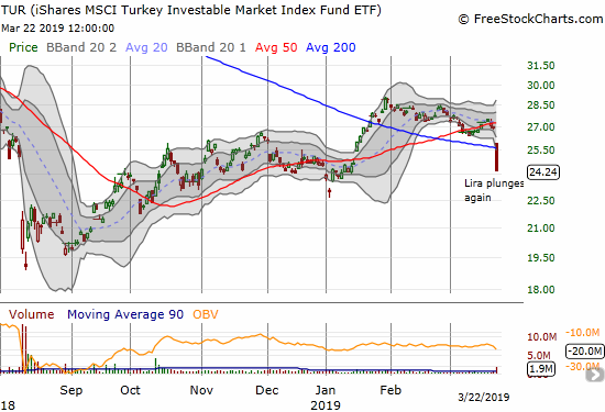 The iShares MSCI Turkey Investable Market Index (TUR) lost a whopping 10.4% and broke down below its 200DMA.