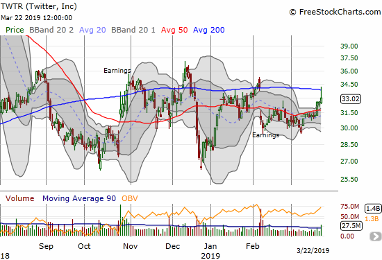 Twitter (TWTR) gained 1.3% but at one point traded above its 200DMA.