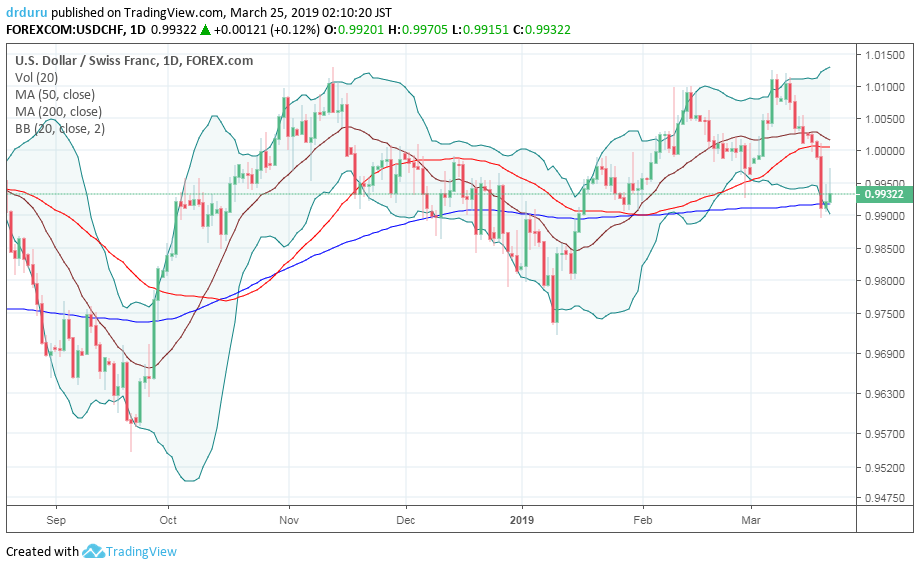 The U.S. dollar versus the Swiss franc (USD/CHF) dangles precariously on 200DMA support.