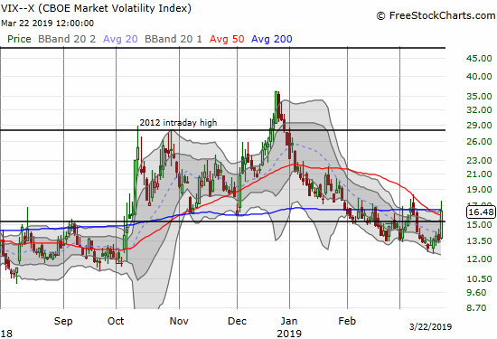 The volatility index, the VIX, surged 20.9% to close above its 15.35 pivot.