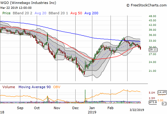 Winnebago Industries (WGO) dropped 4.1% and confirmed a 50DMA breakdown.