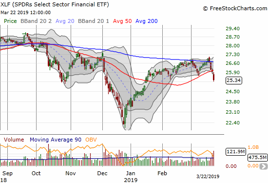 The Financial Select Sector SPDR ETF (XLF) lost 2.8% and notched a bearish 50DMA breakdown.