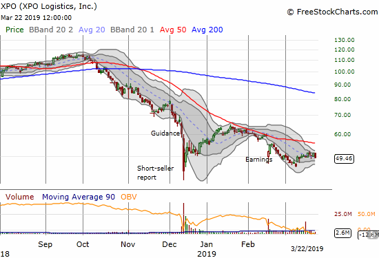 XPO Logistics (XPO) is trying to hang on to a higher low.