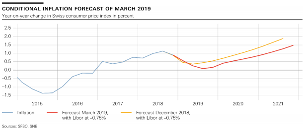 The Swiss National Bank (SNB) dropped its inflation forecast to reflect downside economic risks.