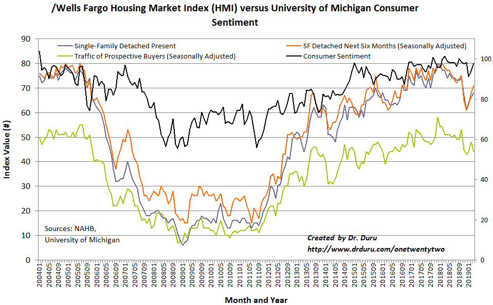 The Housing Market Index (HMI) has rebounded sharply from the December low. Yet, the traffic of prospective buyers looks like it will continue to serve as an anchor weighing down the HMI.