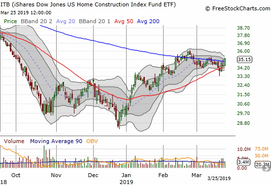 The iShares Dow Jones US Home Construction Index (ITB) jumped off its 50DMA support to make another attempt at holding a 200DMA breakout.