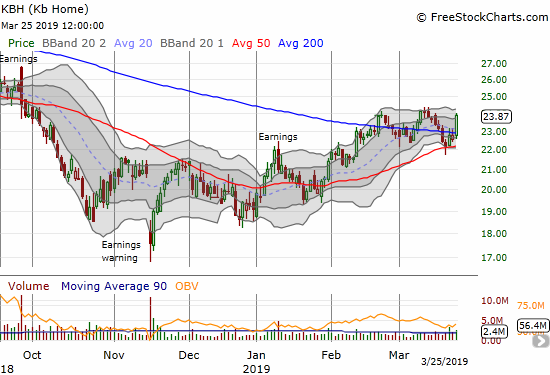 KB Home (KBH) surged 5.0% as it closed above its 200DMA and near its high of 2019.