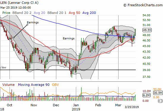 Lennar (LEN) confirmed a 200DMA breakout on the heels of a 3.6% gain.