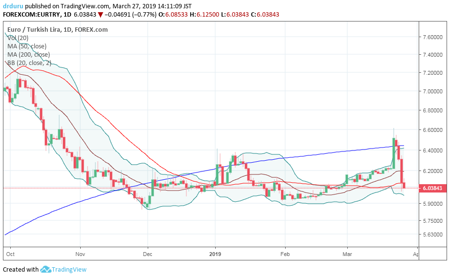 forex-critical-turkish-lira-reverses-weakness-as-cbrt-gets-more