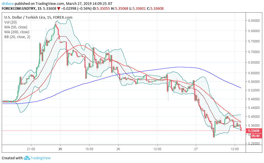 The 15-minute view of USD/TRY shows the near persistence of the pullback. Note the acceleration after the last breakout was reversed.