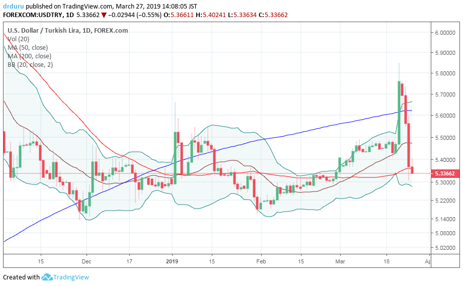 The U.S. dollar versus the Turkish lira (USD/TRY) quickly reversed its 200DMA breakout with sellers zipping right past two breakout points and 50DMA support.