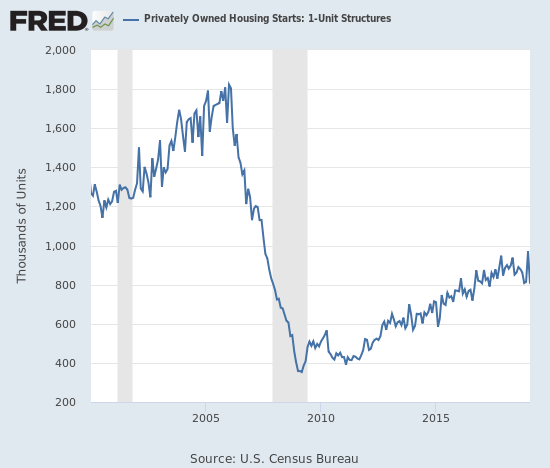 Housing Market Review (March, 2019) - A Recovery Straining Against the ...