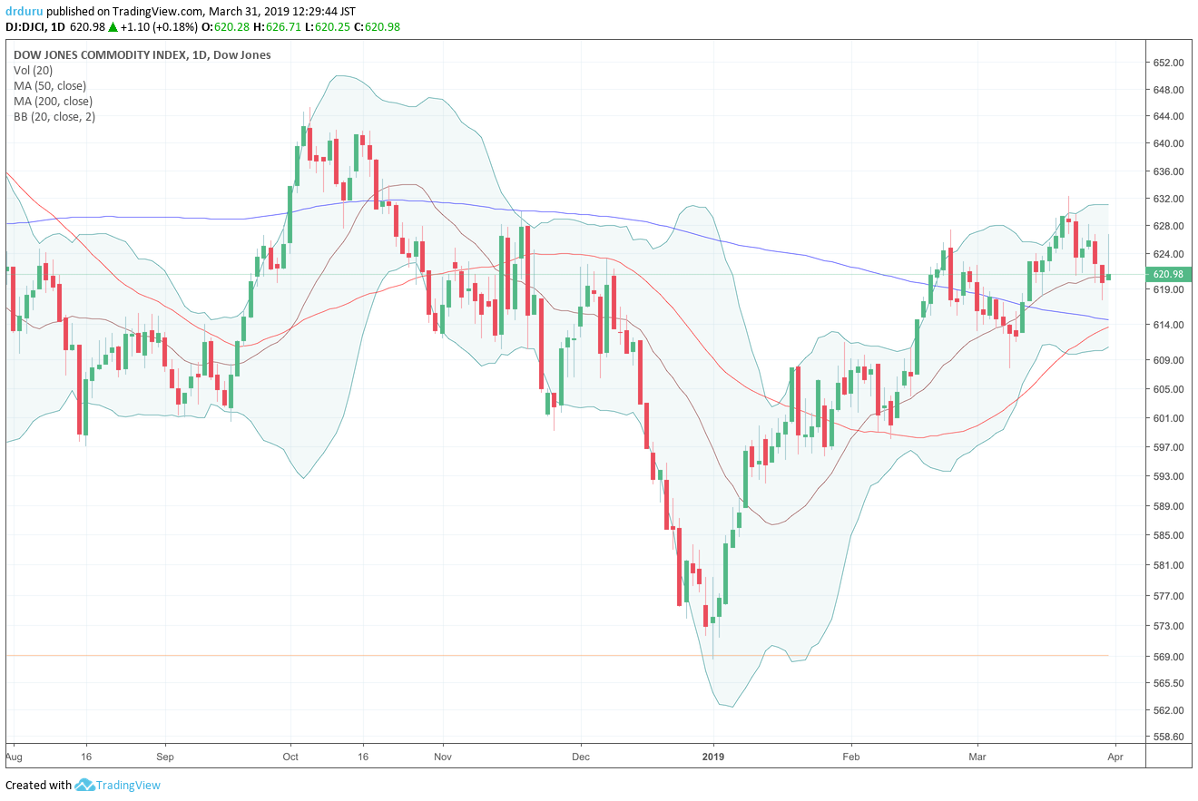 The Dow Jones Commodity Index (DJCI) dropped sharply to close out 2018, but the index is already closing in on its October high.