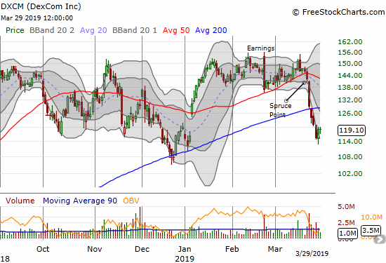 Buyers finally stepped to DexCom (DXCM) the last two trading days. The stock looks ready to challenge its 200DMA from underneath (as resistance).