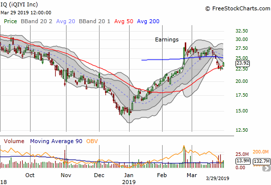 Iqiyi (IQ) failed to make progress from its one-day February post-earnings surge. The stock finally reversed those gains last week before bouncing off 50DMA support.