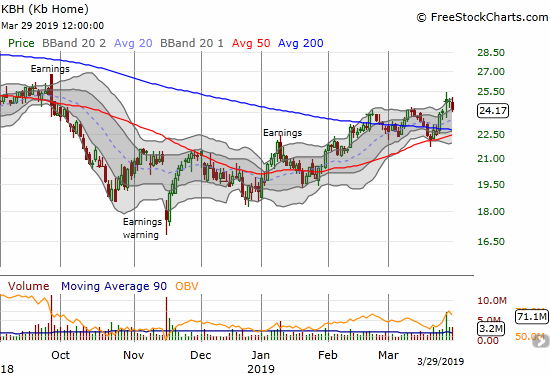 KB Home (KBH) struggled to hold onto post-earnings gain and finally gave up the ghost to close the week.