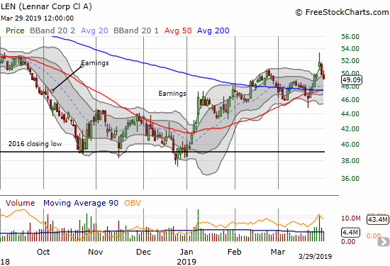 Lennar (LEN) quickly reversed its post-earnings gain and looks ready to give support another test around its converging 20, 50, AND 200DMAs.