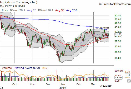 Micron (MU) quickly reversed its post-earnings gain, but the stock found support around converging 20 and 50DMAs. It ended the week with a 5.1% gain on the day.