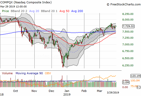 The NASDAQ (NDX) closed the week with a 0.8% gain as it found support at its uptrending 20DMA.