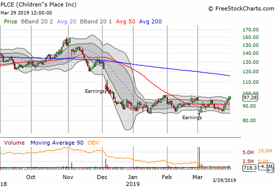 Children's Place (PLCE) is again on the comeback trail. A sharp 10-point bounce put right back to the top of what has become an extended trading range.