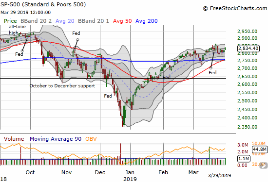 The S&P 500 (SPY) continues its recovery from Q4's plunge. This time, support from the uptrending 20DMA may be prepping the index to spring higher for a challenge of the October high.