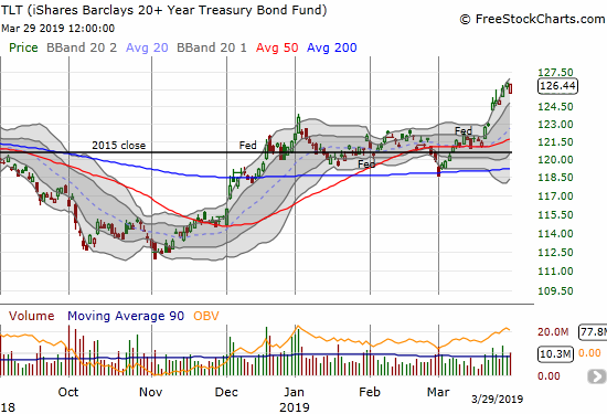 The iShares 20+ Year Treasury Bond ETF (TLT) is back to where it started 2018 as flight to safety continues apace.