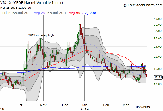 The volatility index, the VIX, is down 4 out of the last 5 trading days as complacency returns with a quickness.