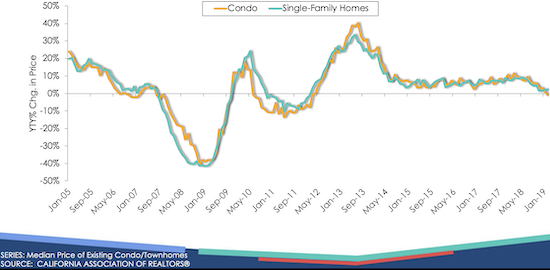 Price growth in California has decelerated for almost a year.